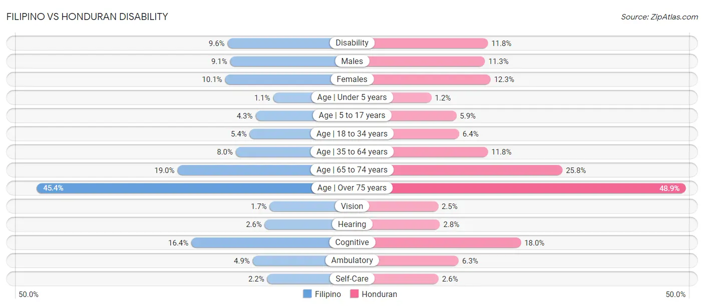 Filipino vs Honduran Disability