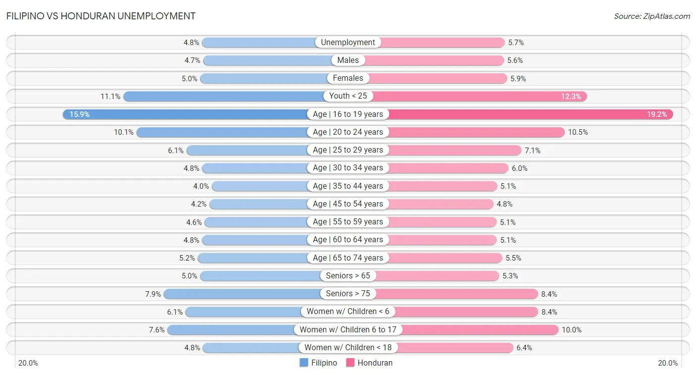 Filipino vs Honduran Unemployment