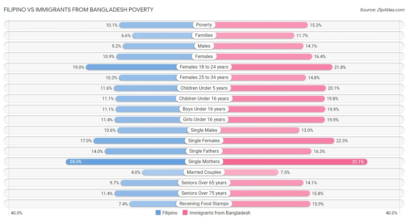 Filipino vs Immigrants from Bangladesh Poverty