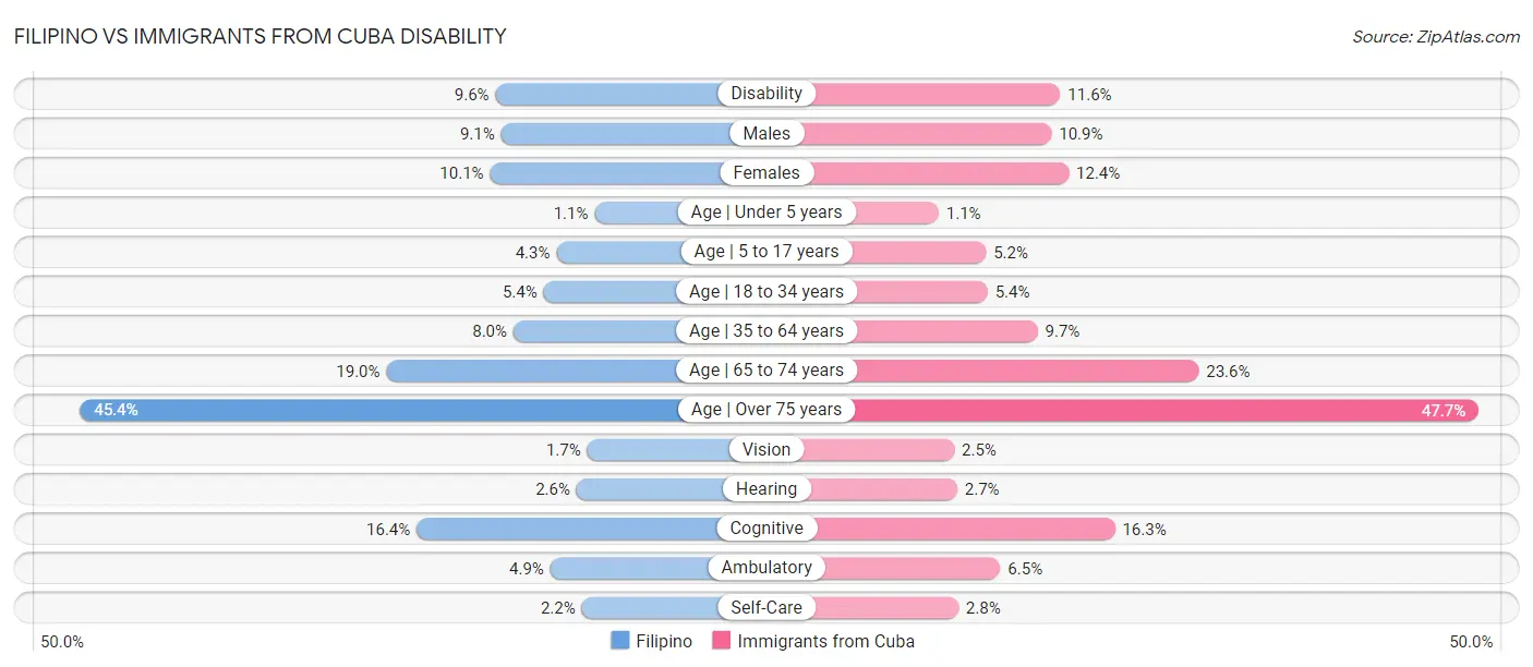 Filipino vs Immigrants from Cuba Disability