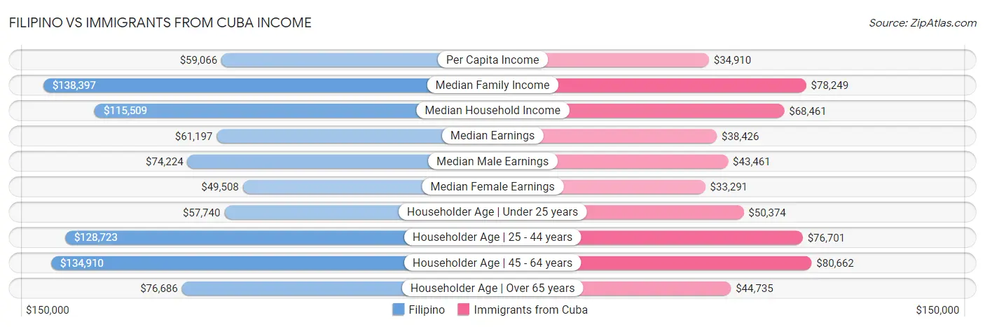 Filipino vs Immigrants from Cuba Income
