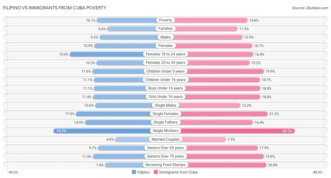 Filipino vs Immigrants from Cuba Poverty