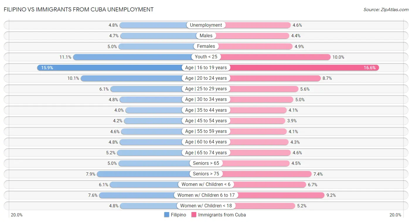 Filipino vs Immigrants from Cuba Unemployment