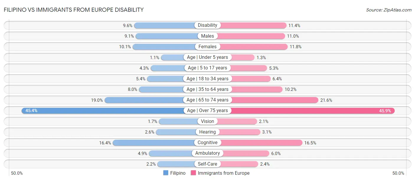 Filipino vs Immigrants from Europe Disability