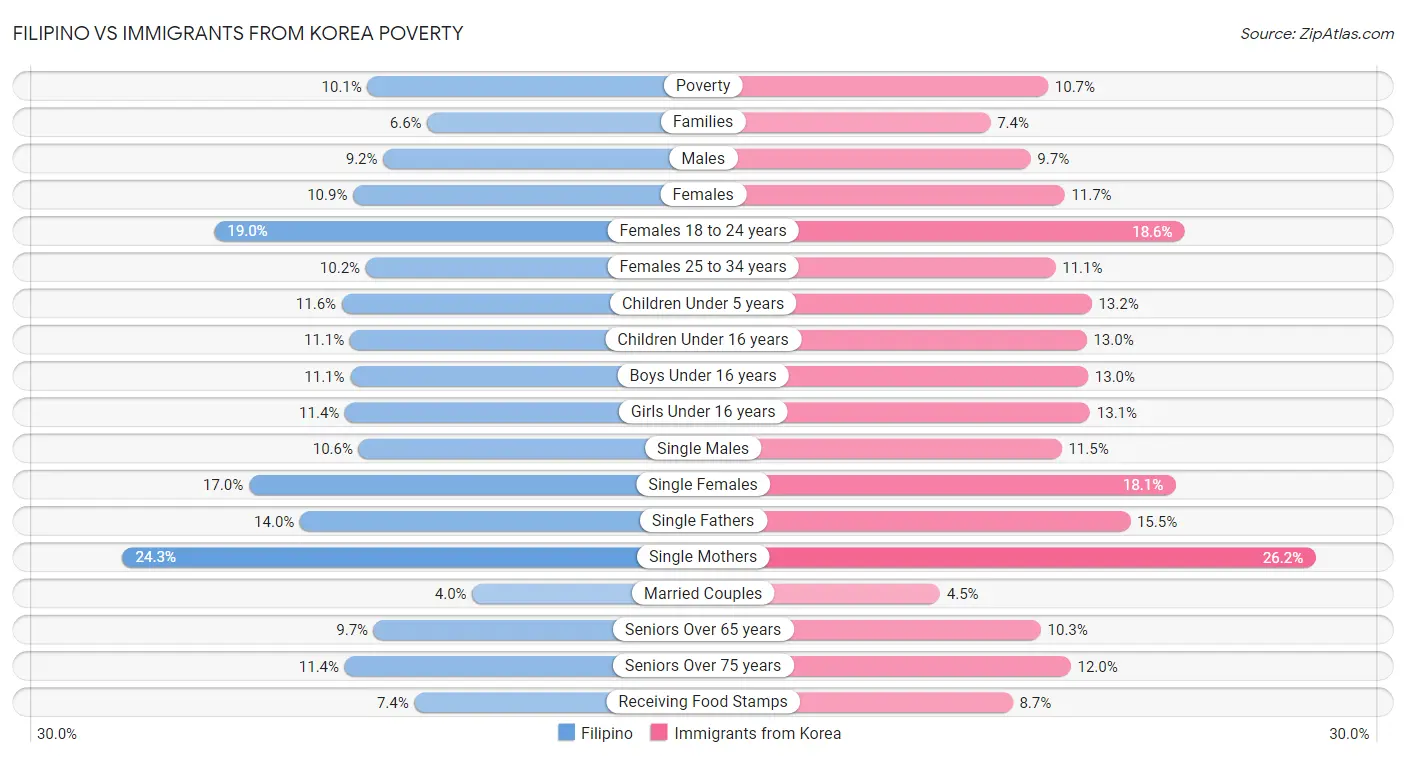 Filipino vs Immigrants from Korea Poverty