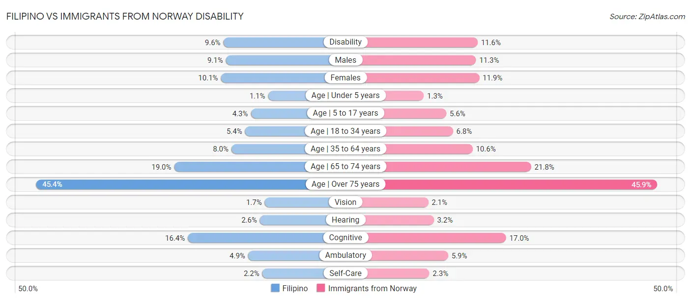 Filipino vs Immigrants from Norway Disability