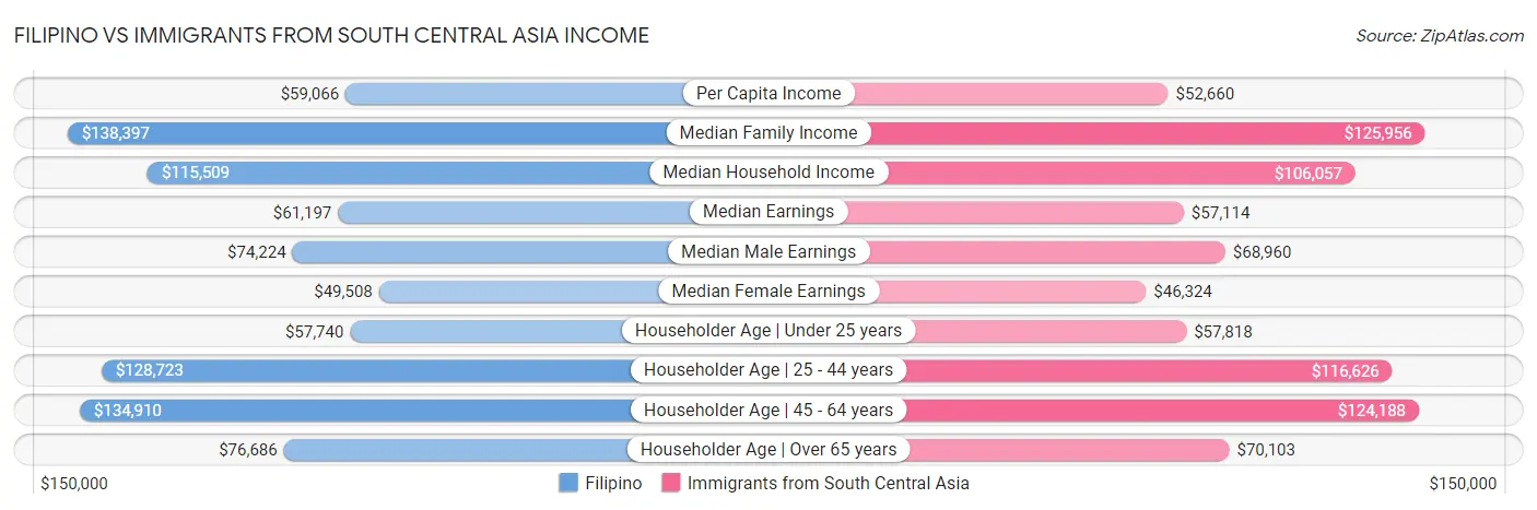 Filipino vs Immigrants from South Central Asia Income