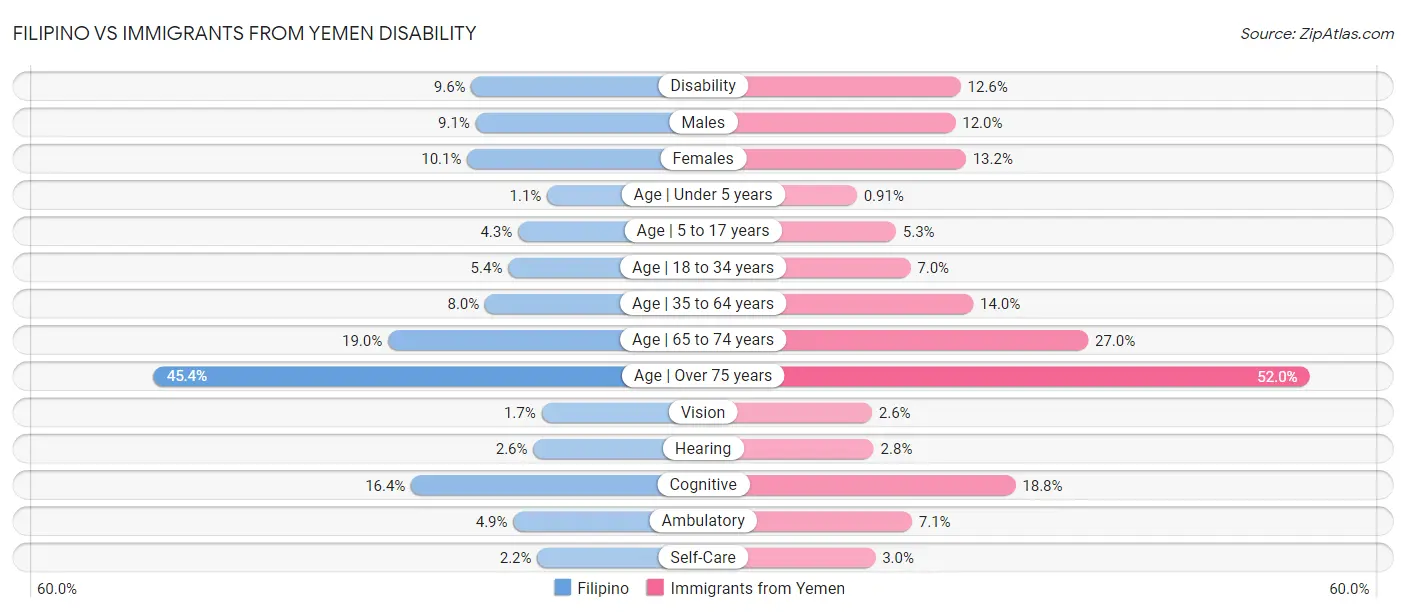 Filipino vs Immigrants from Yemen Disability