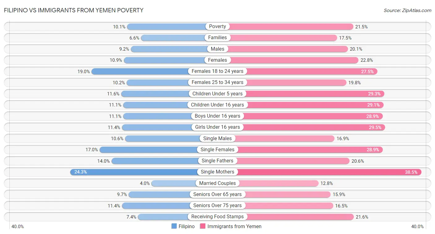 Filipino vs Immigrants from Yemen Poverty