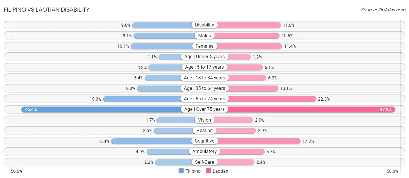 Filipino vs Laotian Disability