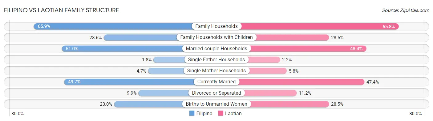Filipino vs Laotian Family Structure