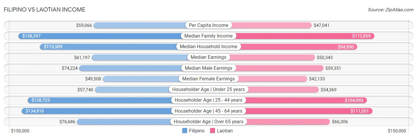 Filipino vs Laotian Income