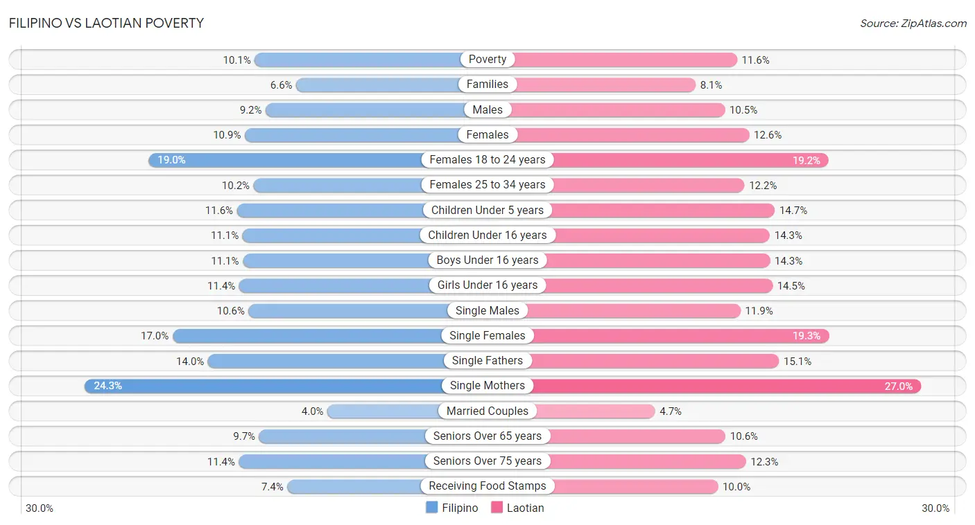 Filipino vs Laotian Poverty