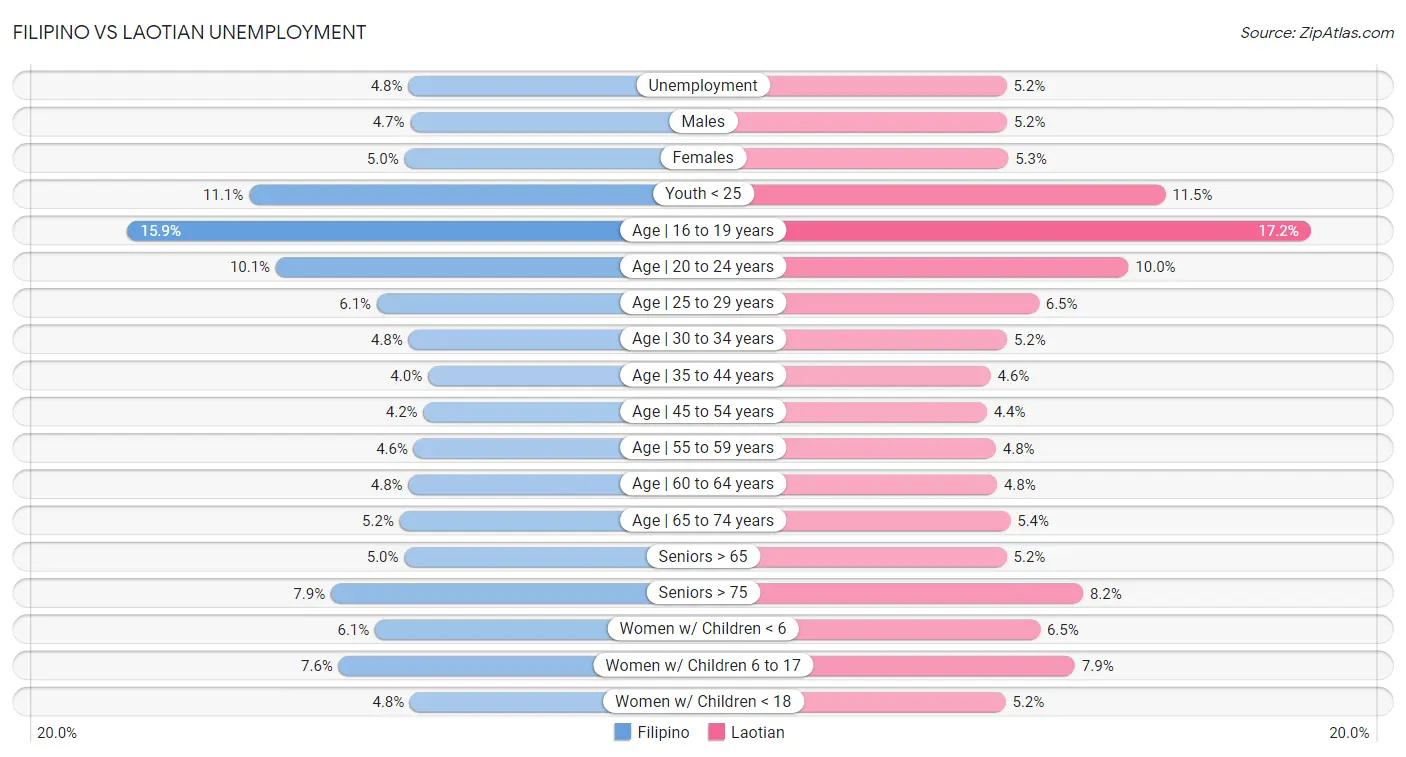 Filipino vs Laotian Unemployment