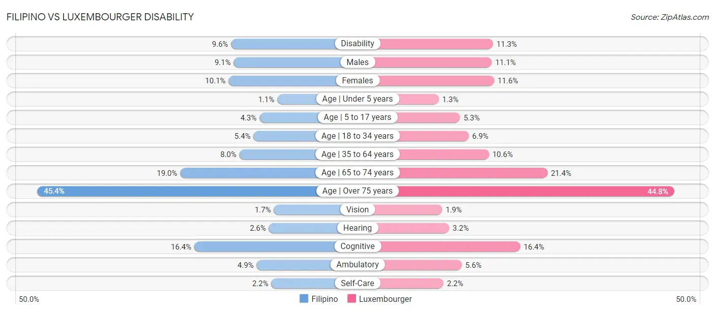 Filipino vs Luxembourger Disability