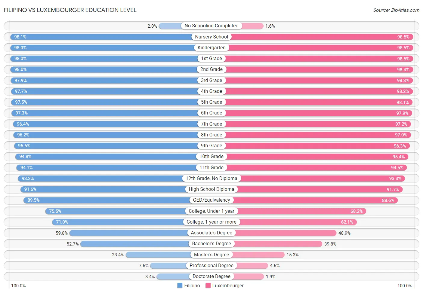 Filipino vs Luxembourger Education Level