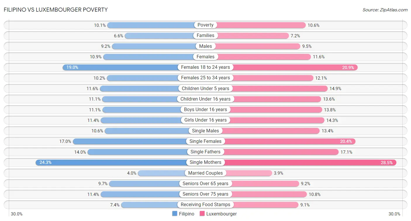 Filipino vs Luxembourger Poverty