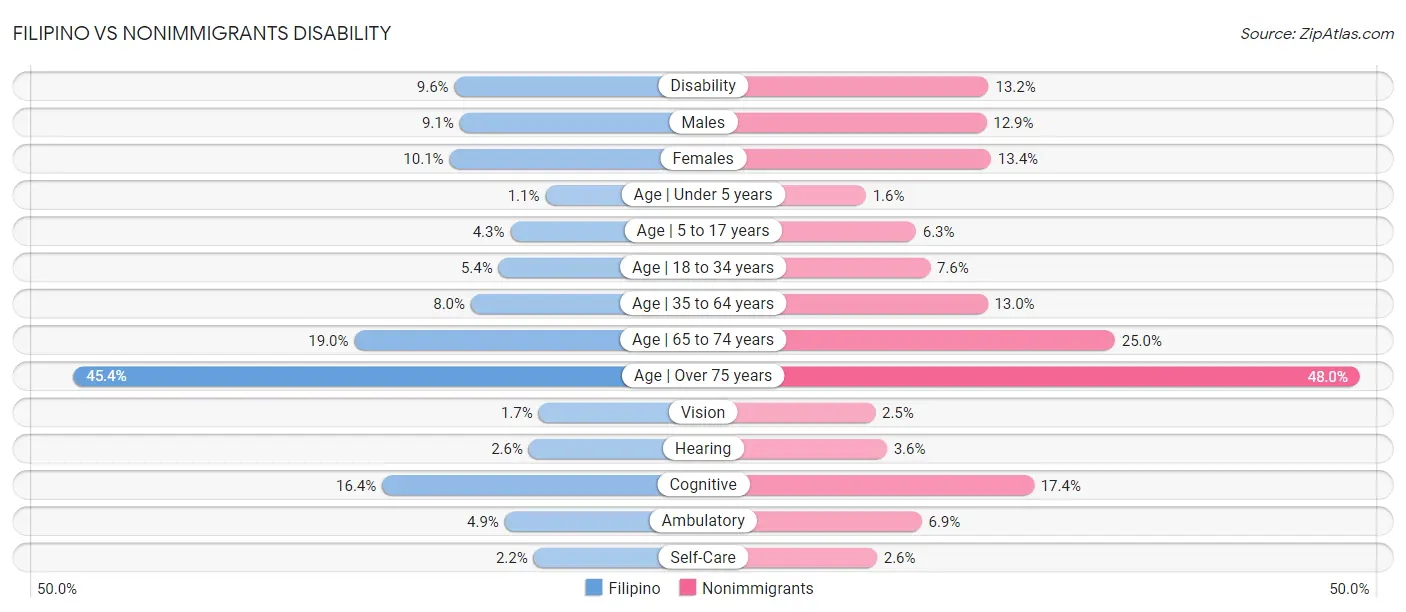 Filipino vs Nonimmigrants Disability