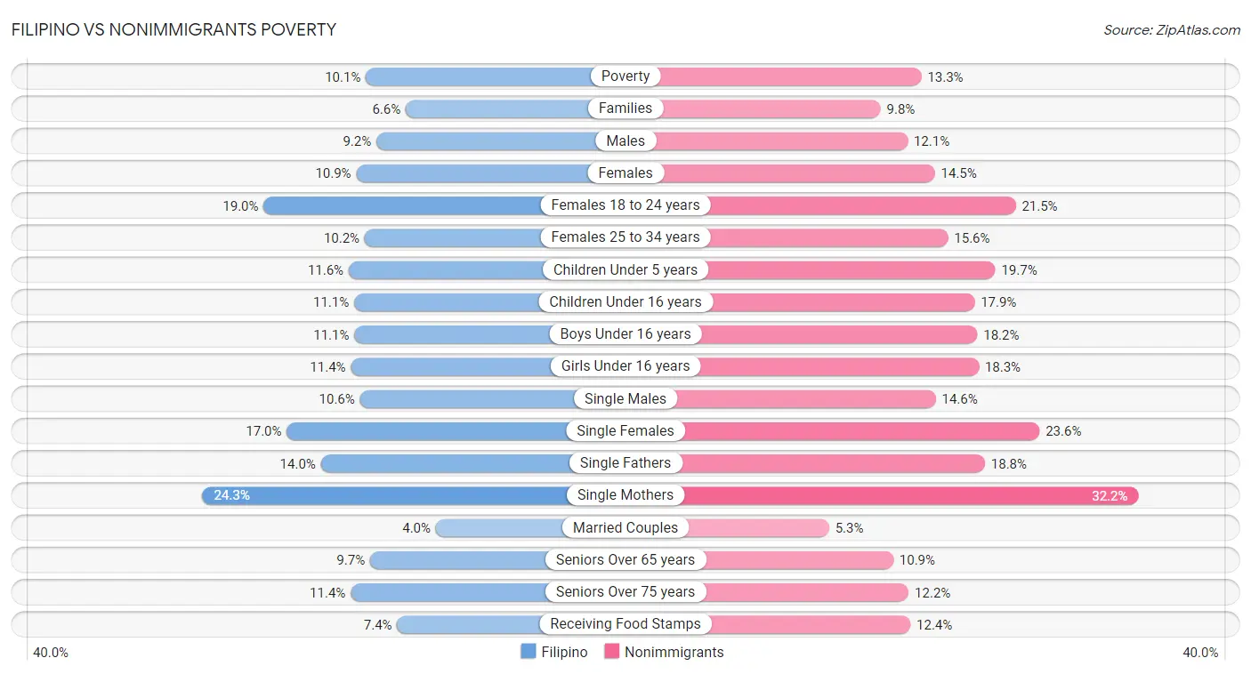 Filipino vs Nonimmigrants Poverty