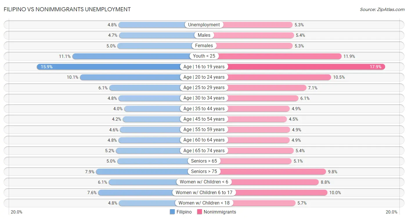 Filipino vs Nonimmigrants Unemployment