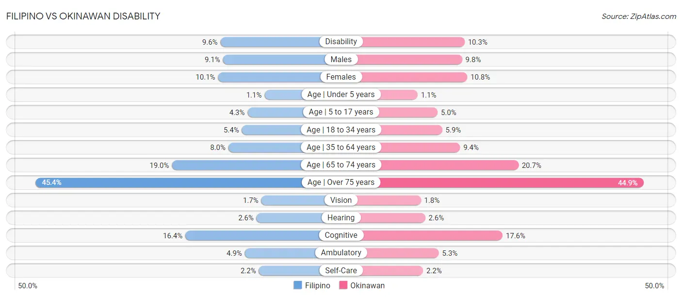 Filipino vs Okinawan Disability