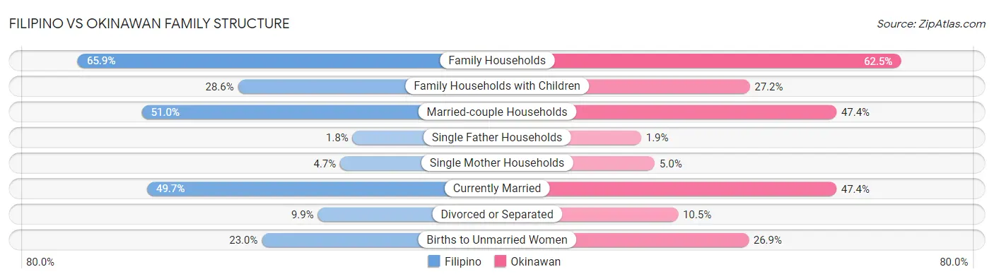 Filipino vs Okinawan Family Structure