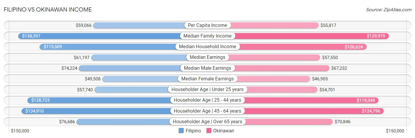 Filipino vs Okinawan Income