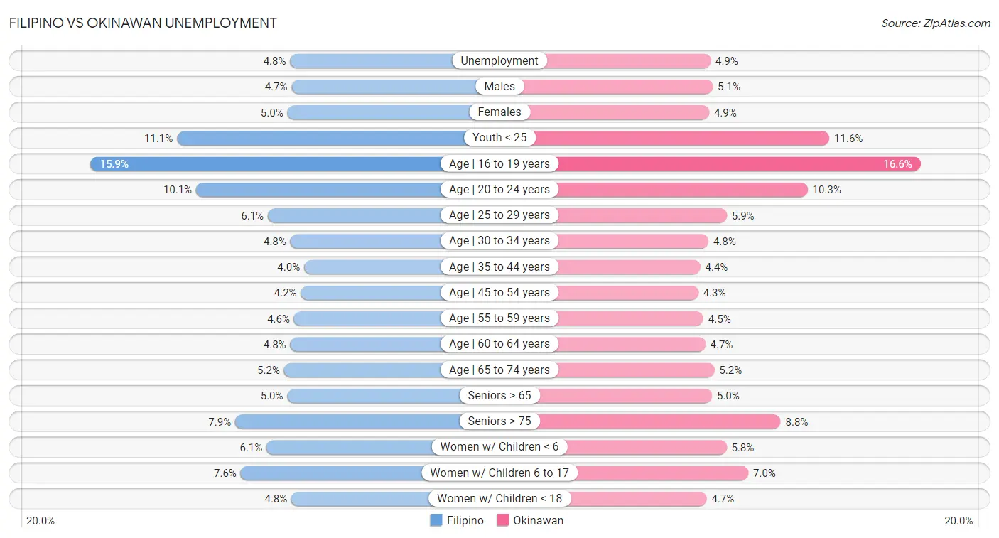 Filipino vs Okinawan Unemployment