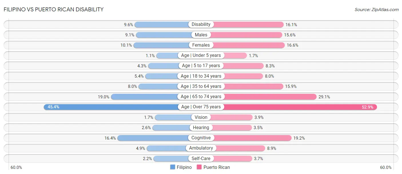 Filipino vs Puerto Rican Disability