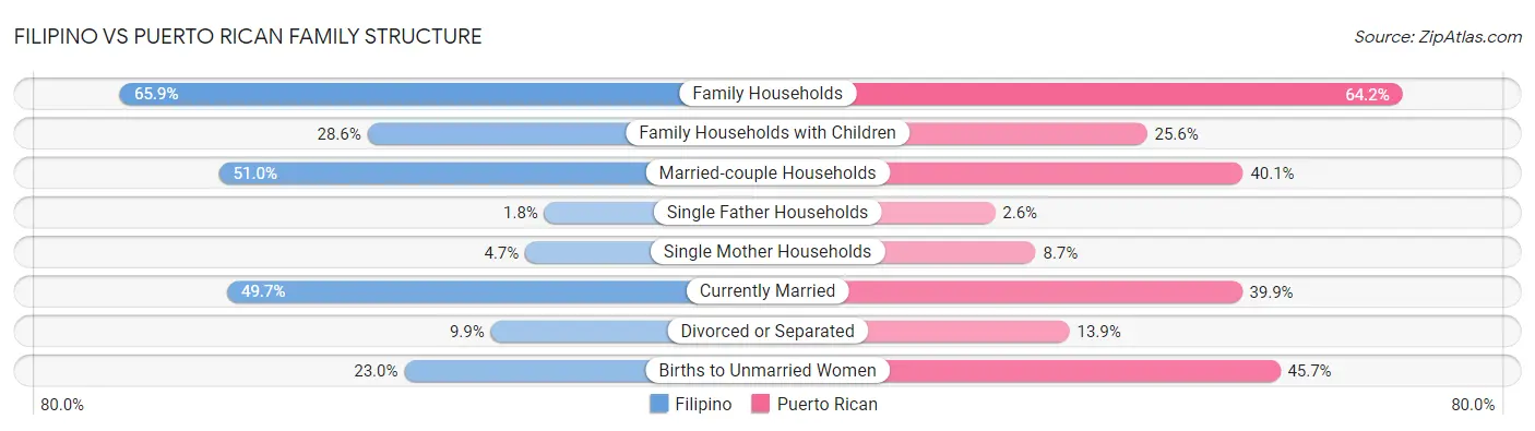 Filipino vs Puerto Rican Family Structure