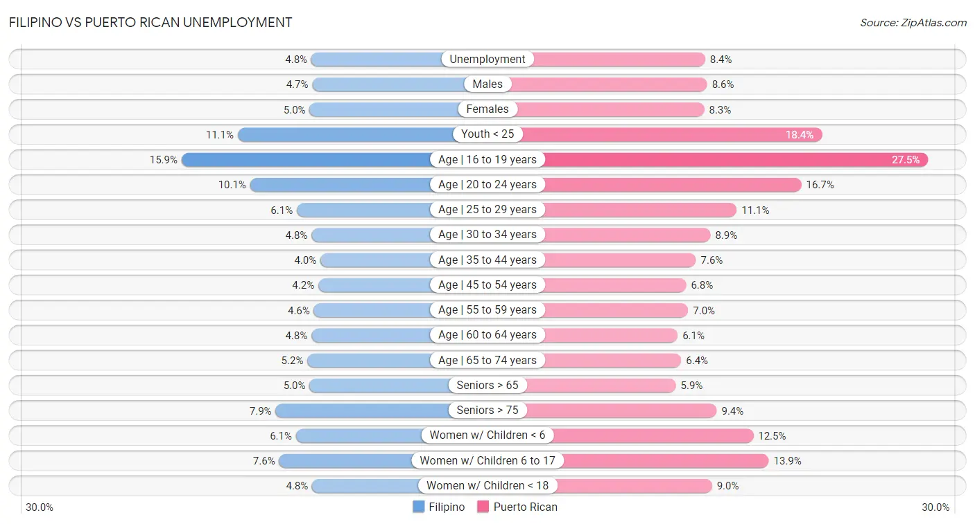 Filipino vs Puerto Rican Unemployment