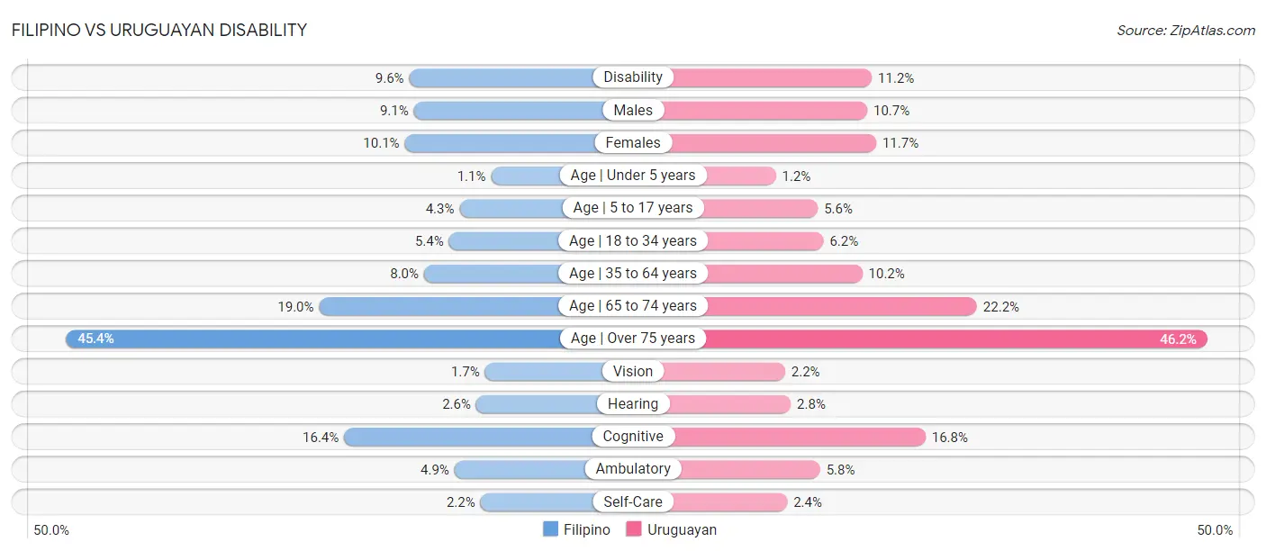 Filipino vs Uruguayan Disability