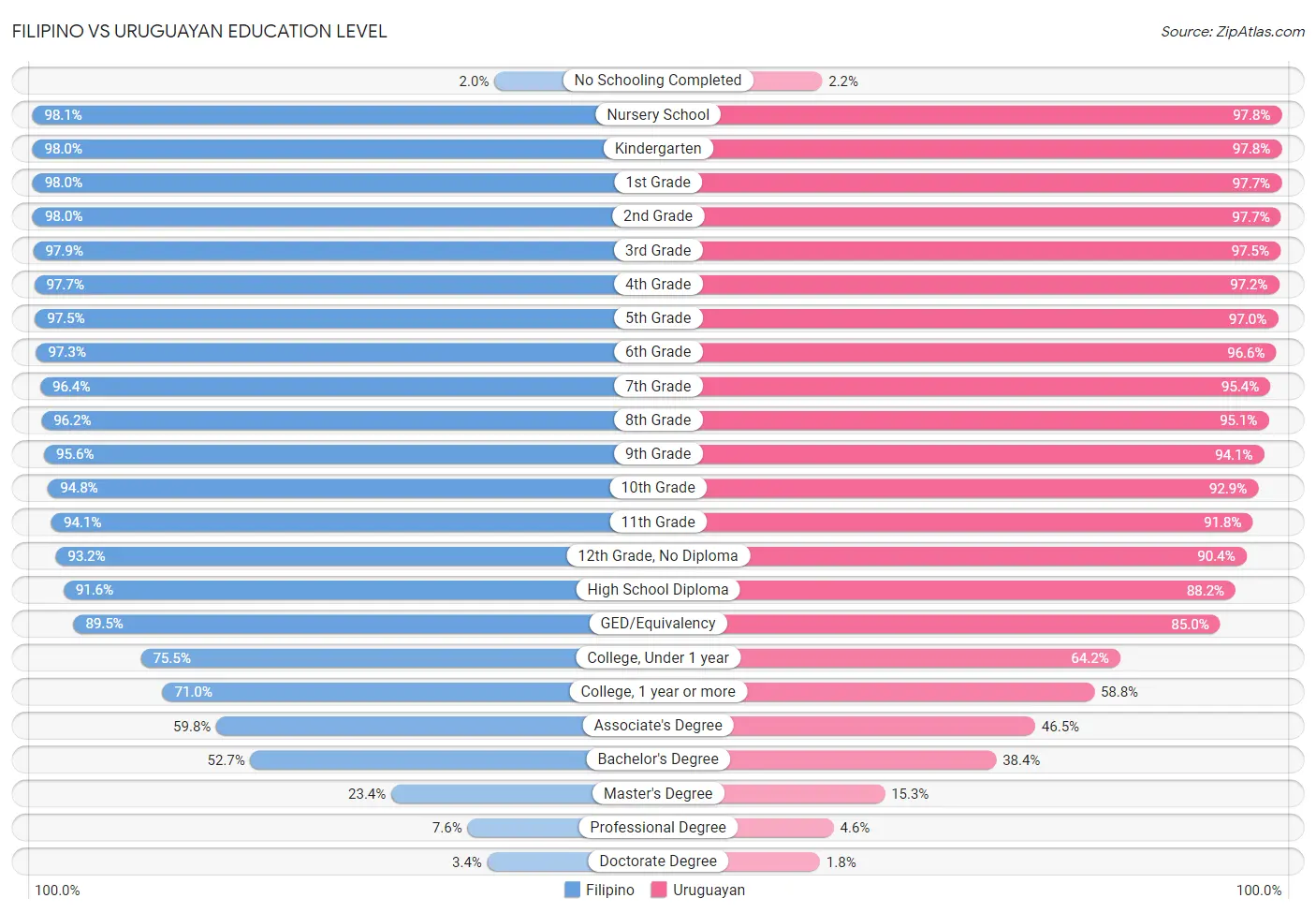 Filipino vs Uruguayan Education Level