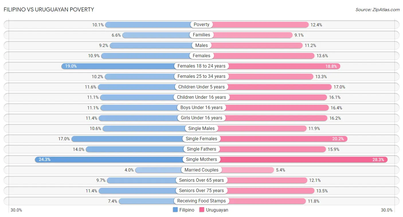 Filipino vs Uruguayan Poverty