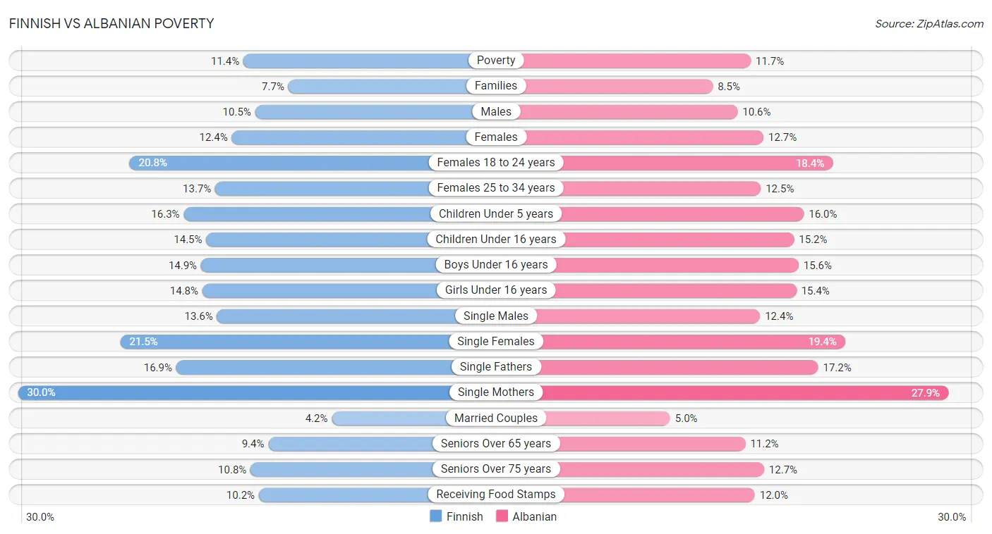 Finnish vs Albanian Poverty