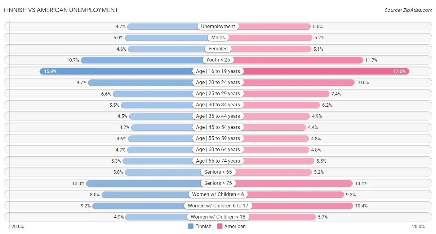 Finnish vs American Unemployment