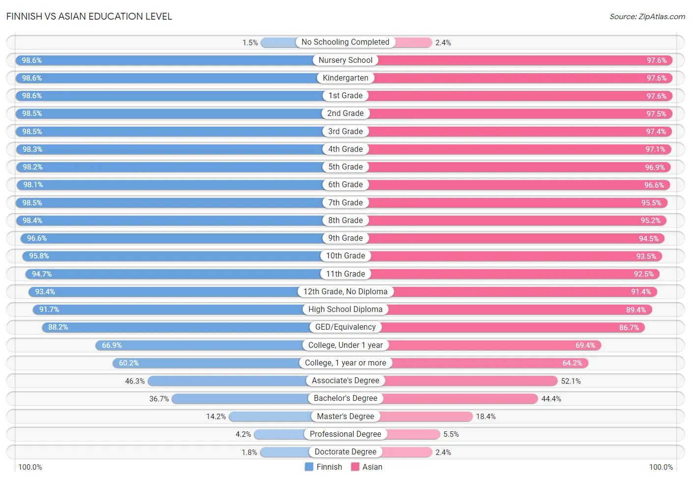 Finnish vs Asian Education Level