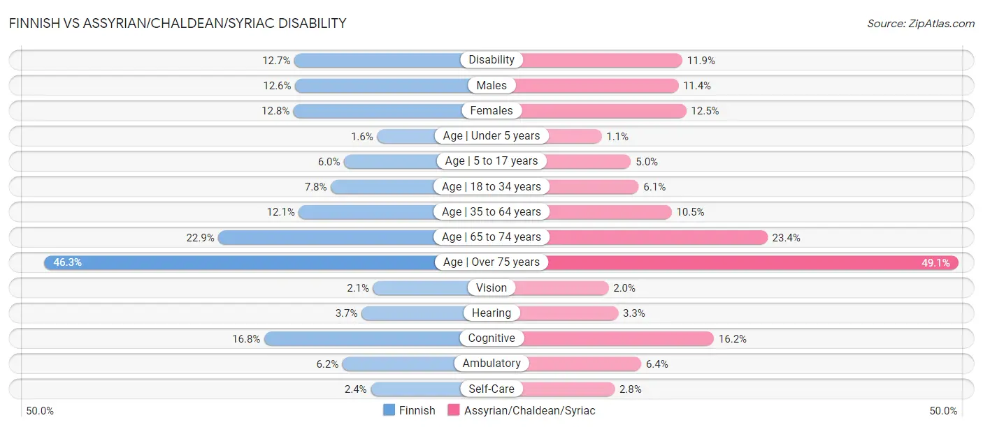 Finnish vs Assyrian/Chaldean/Syriac Disability