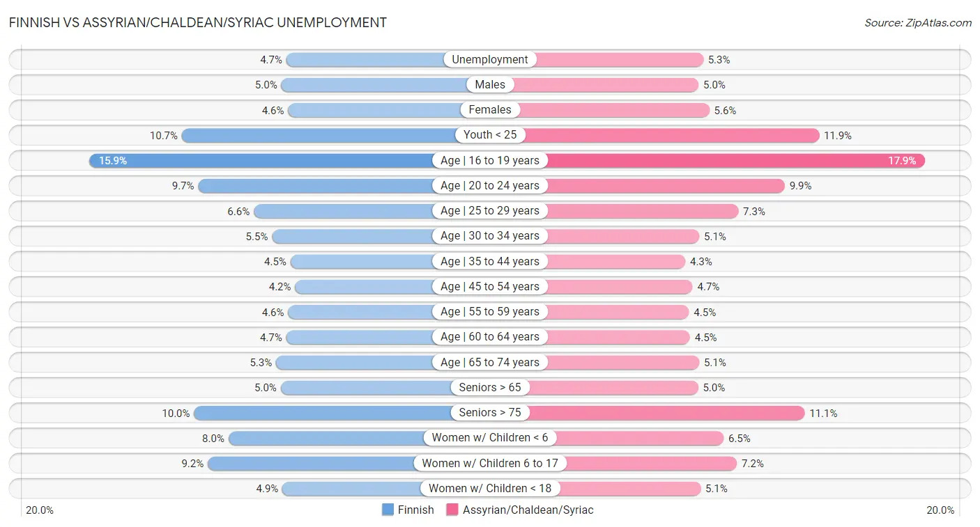 Finnish vs Assyrian/Chaldean/Syriac Unemployment