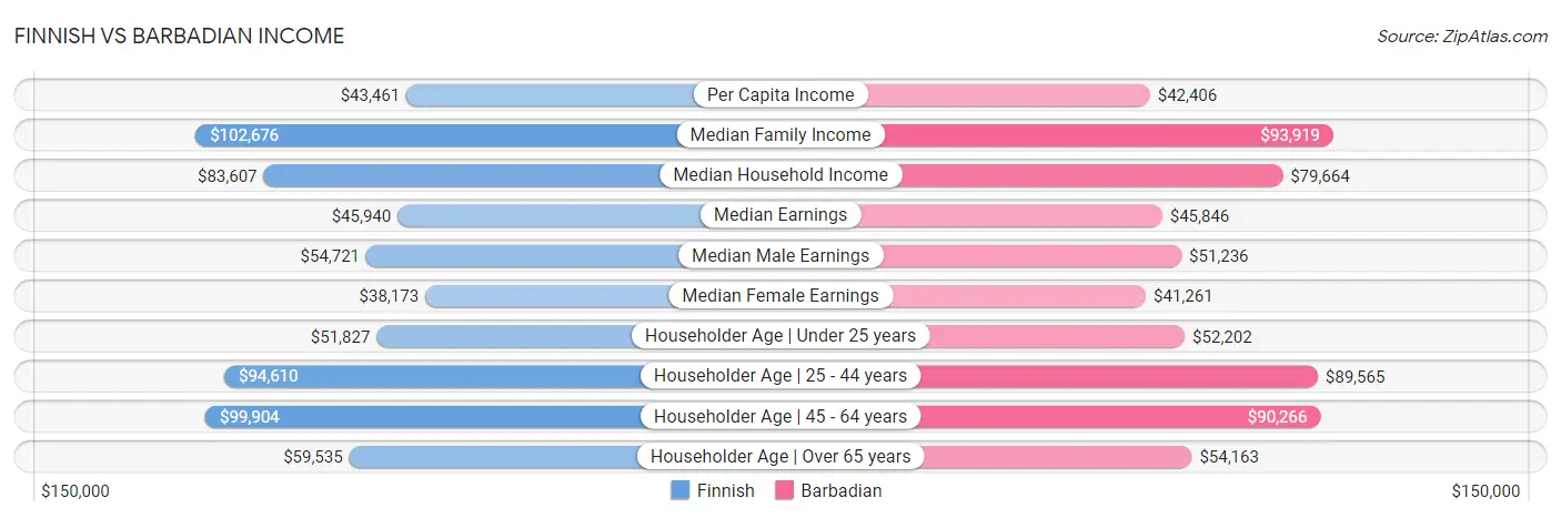 Finnish vs Barbadian Income