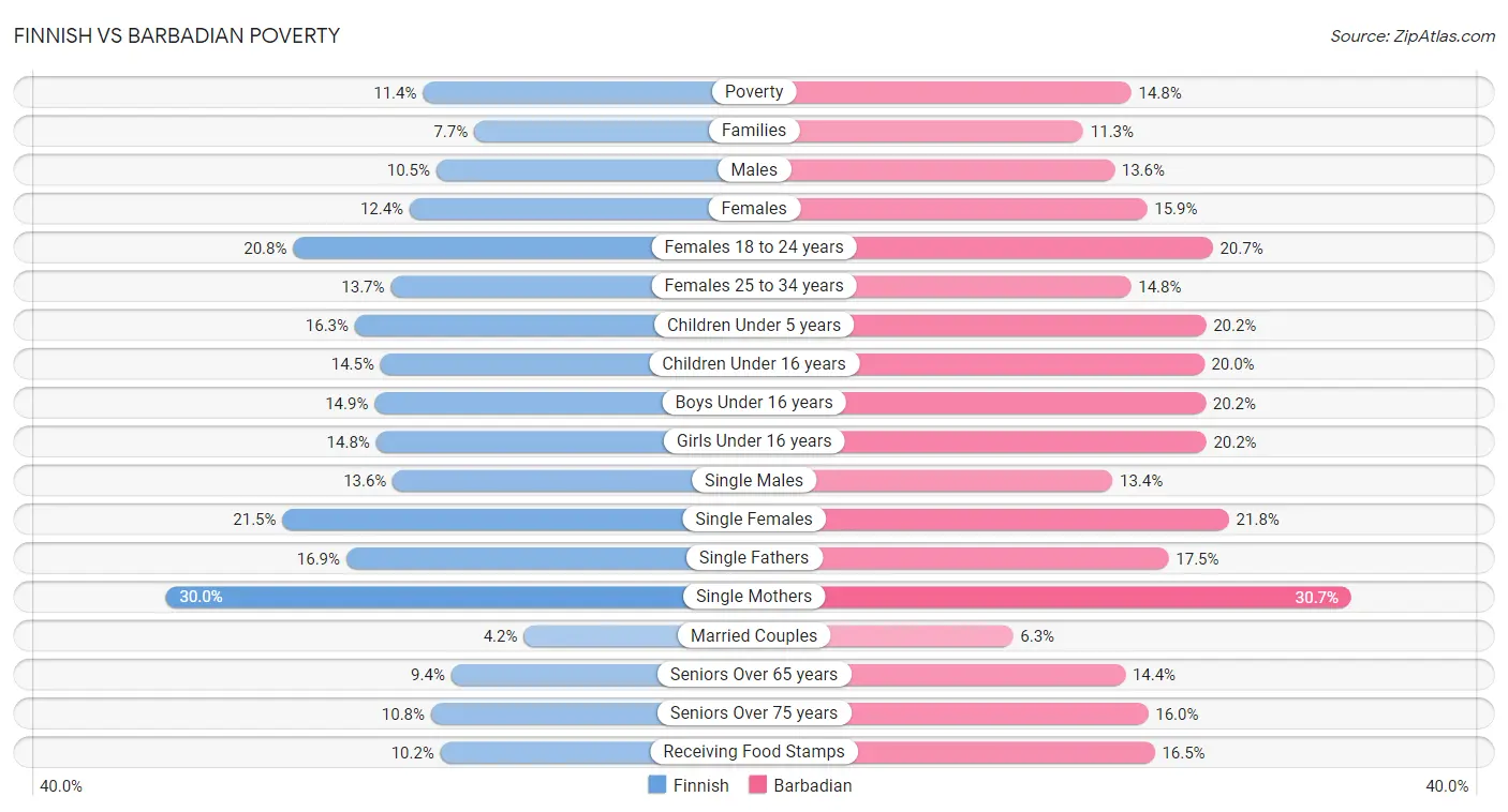 Finnish vs Barbadian Poverty