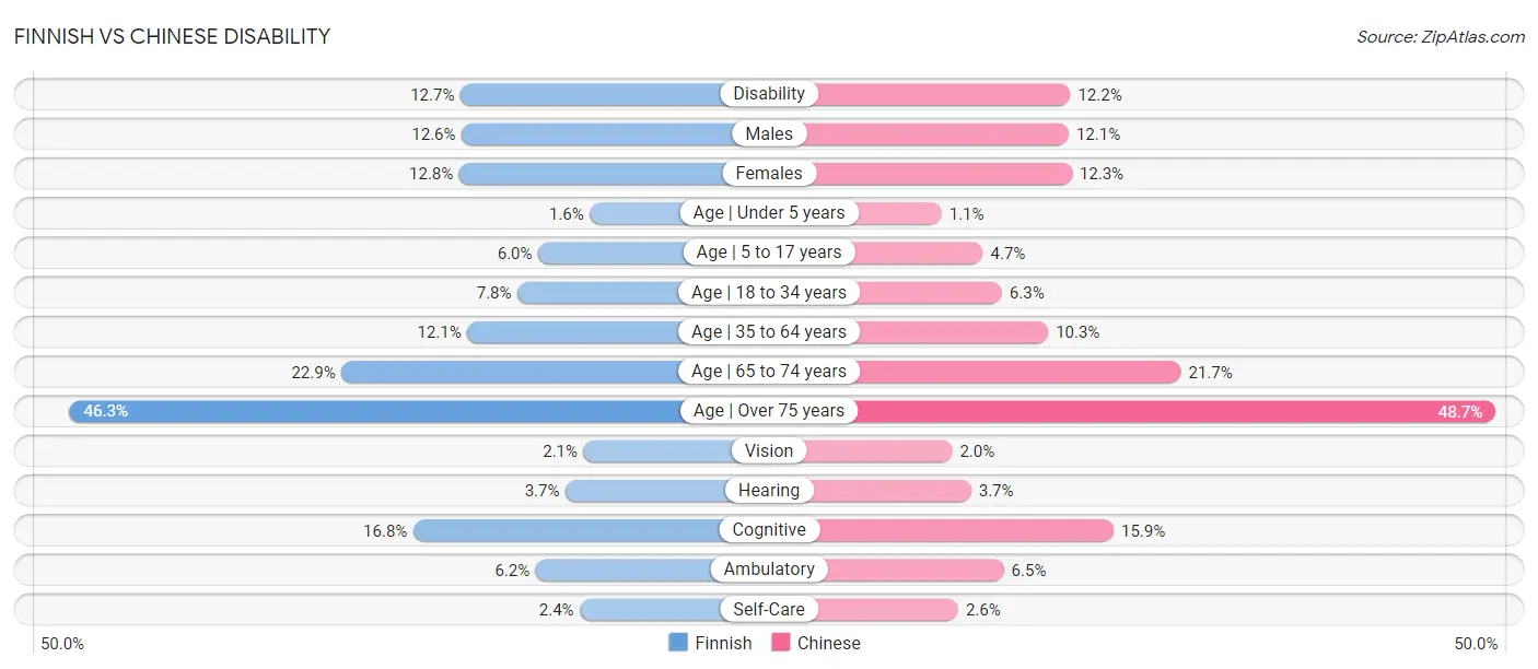 Finnish vs Chinese Disability