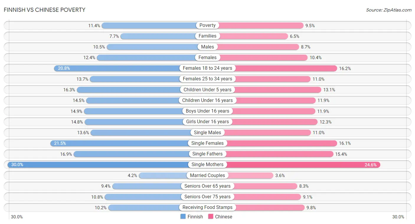 Finnish vs Chinese Poverty