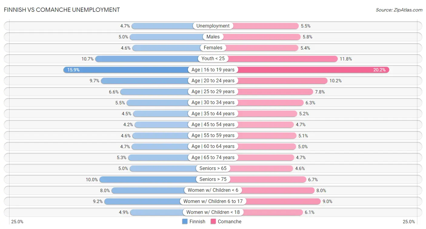 Finnish vs Comanche Unemployment