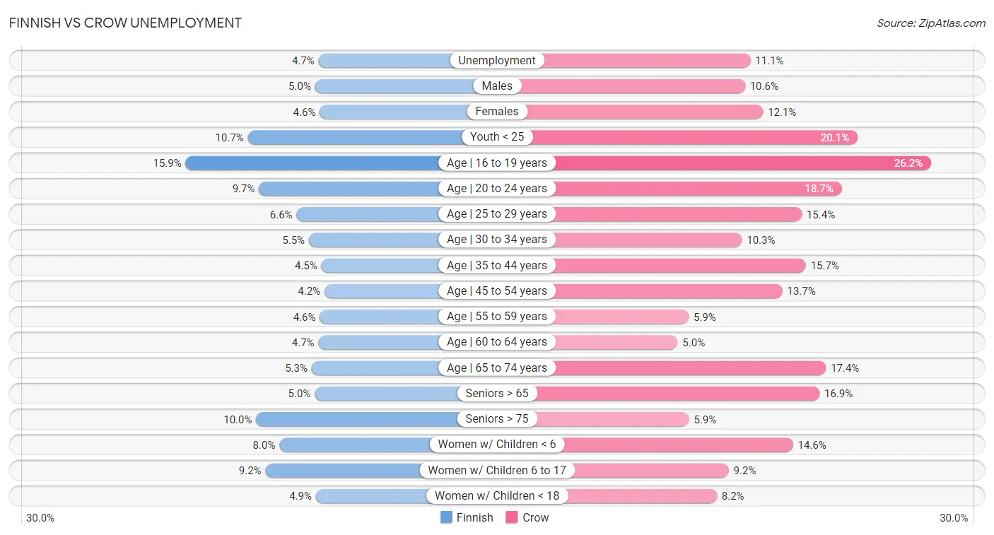 Finnish vs Crow Unemployment