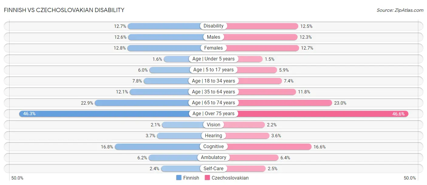 Finnish vs Czechoslovakian Disability