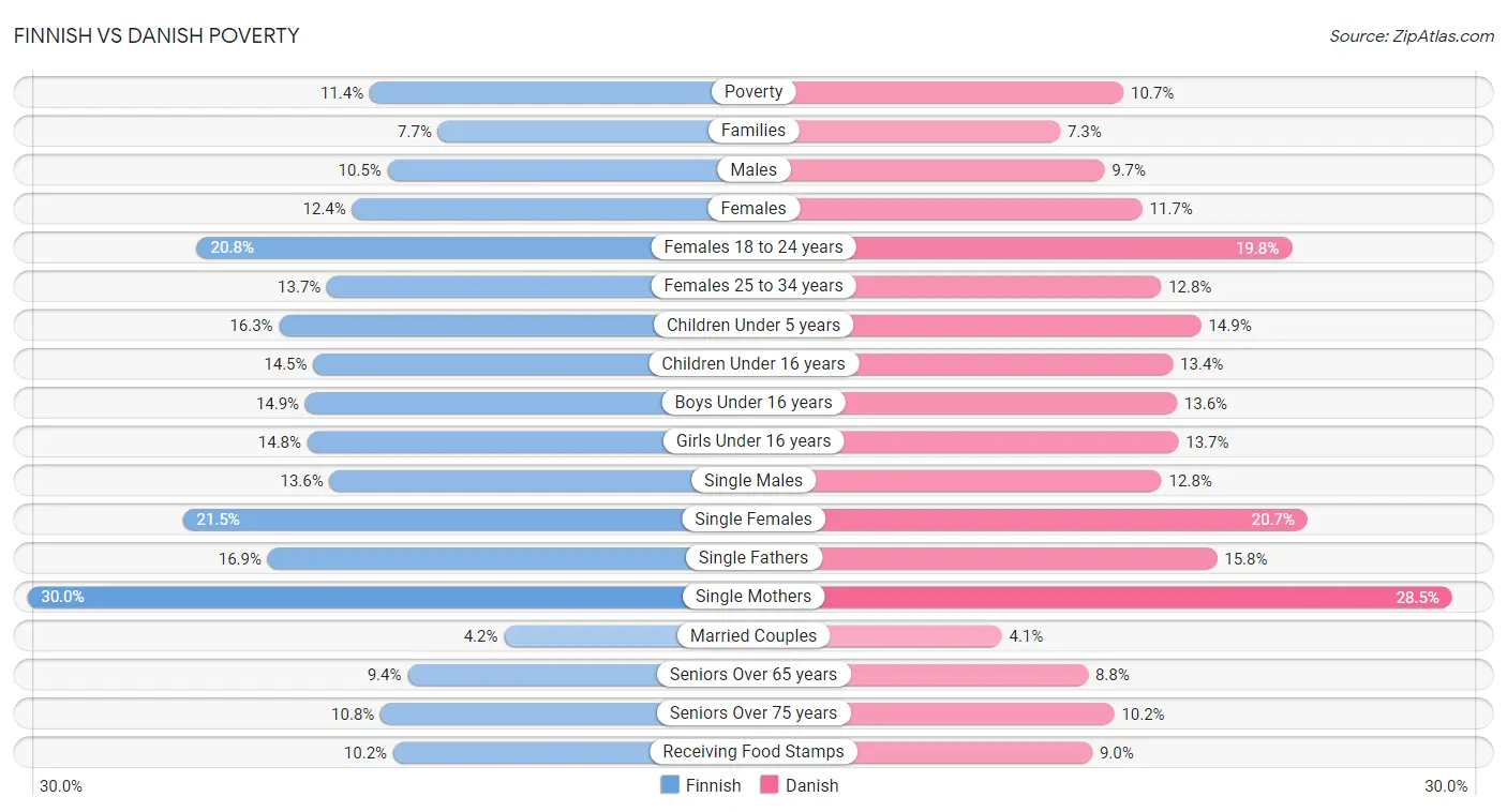 Finnish vs Danish Poverty