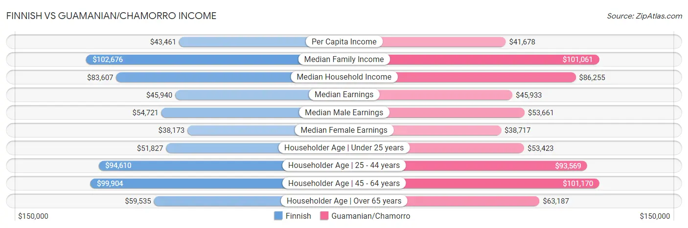 Finnish vs Guamanian/Chamorro Income