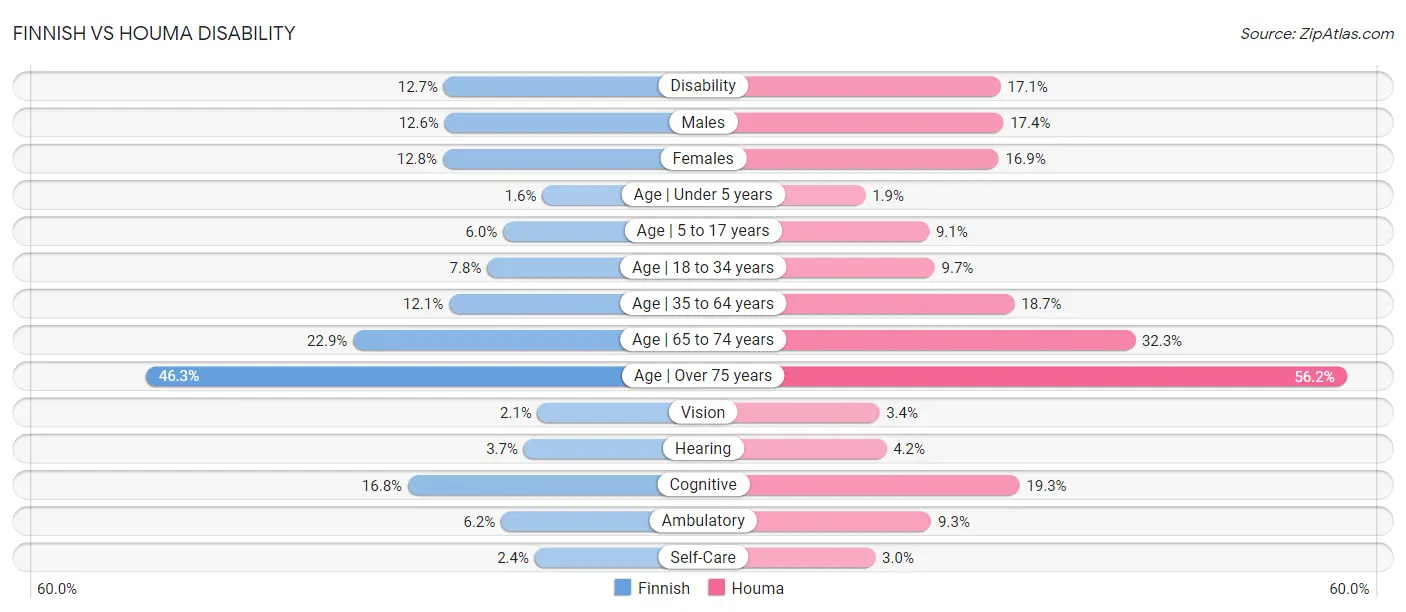 Finnish vs Houma Disability