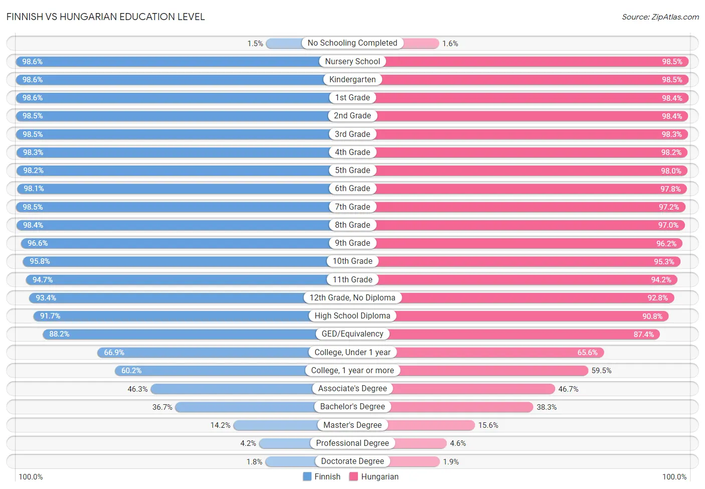 Finnish vs Hungarian Education Level